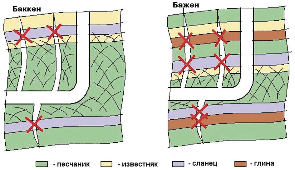 Различный результат гидроразрыва