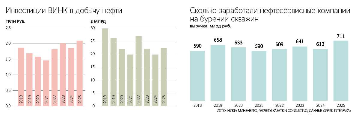 Импортозамещение оборудования для добычи нефти и газа обойдется в 20 млрд рублей