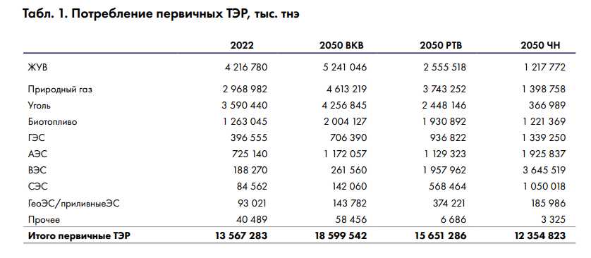 Россия дала прогноз развития мировой энергетики до 2050 года