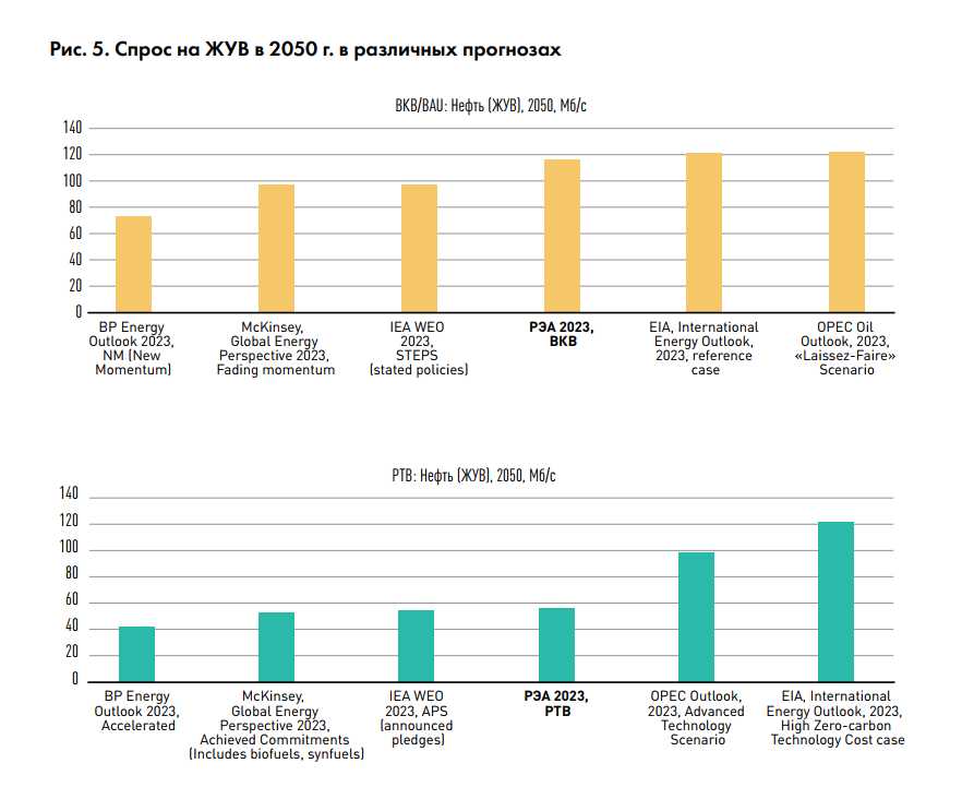 Россия дала прогноз развития мировой энергетики до 2050 года