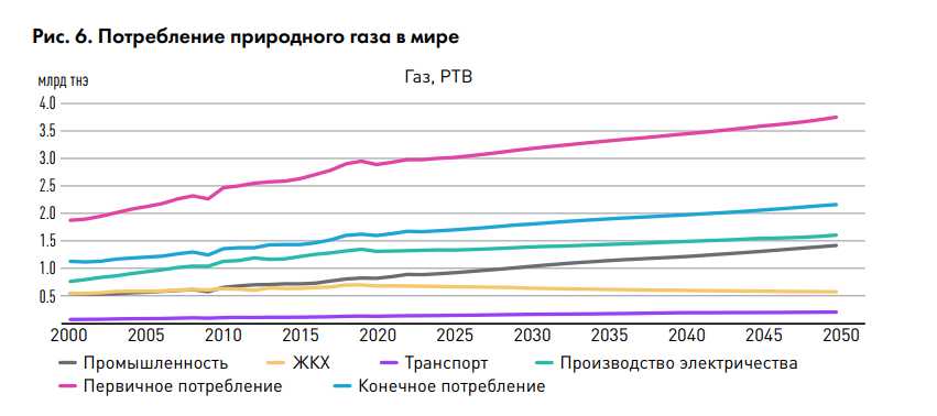 Россия дала прогноз развития мировой энергетики до 2050 года
