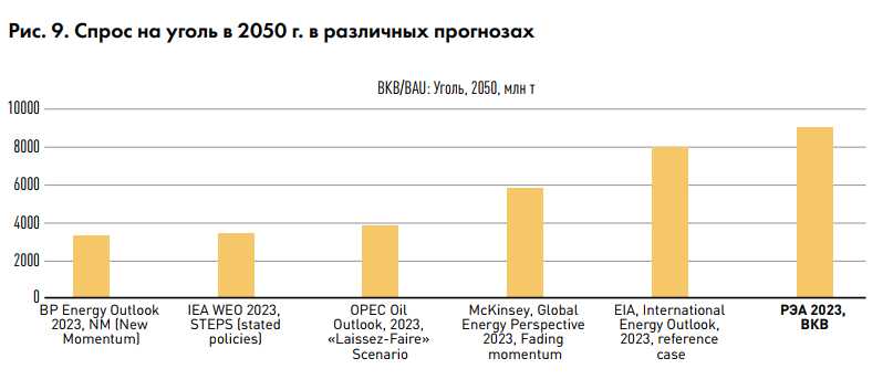 Россия дала прогноз развития мировой энергетики до 2050 года