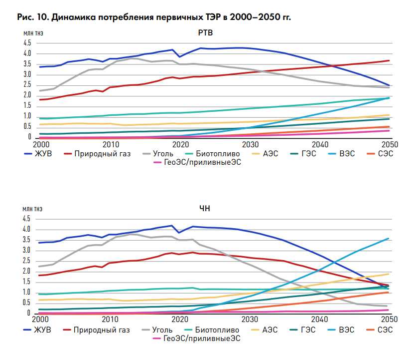 Россия дала прогноз развития мировой энергетики до 2050 года