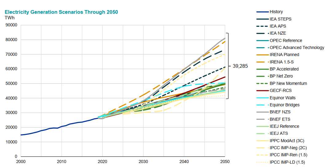 24 сценария развития энергетики до 2050 года