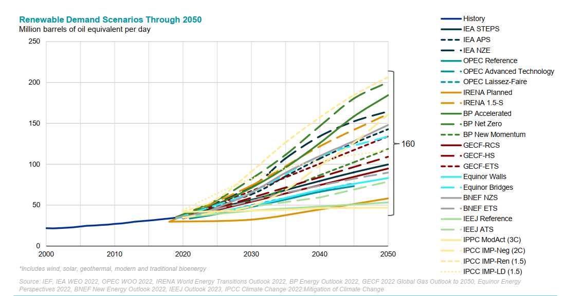 24 сценария развития энергетики до 2050 года