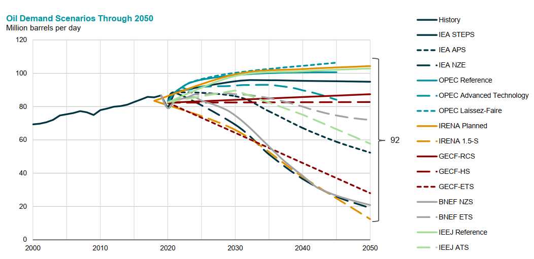 24 сценария развития энергетики до 2050 года