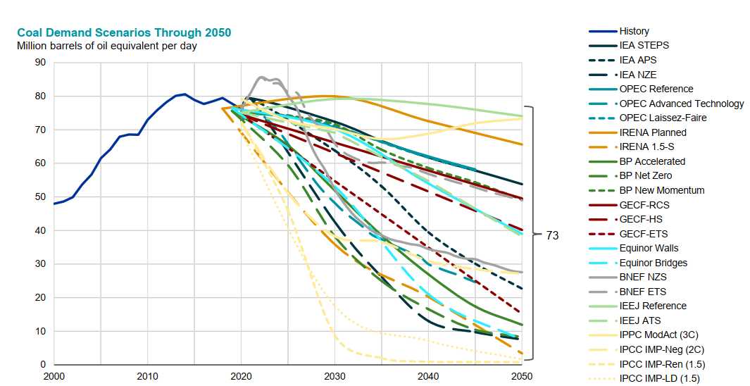 24 сценария развития энергетики до 2050 года
