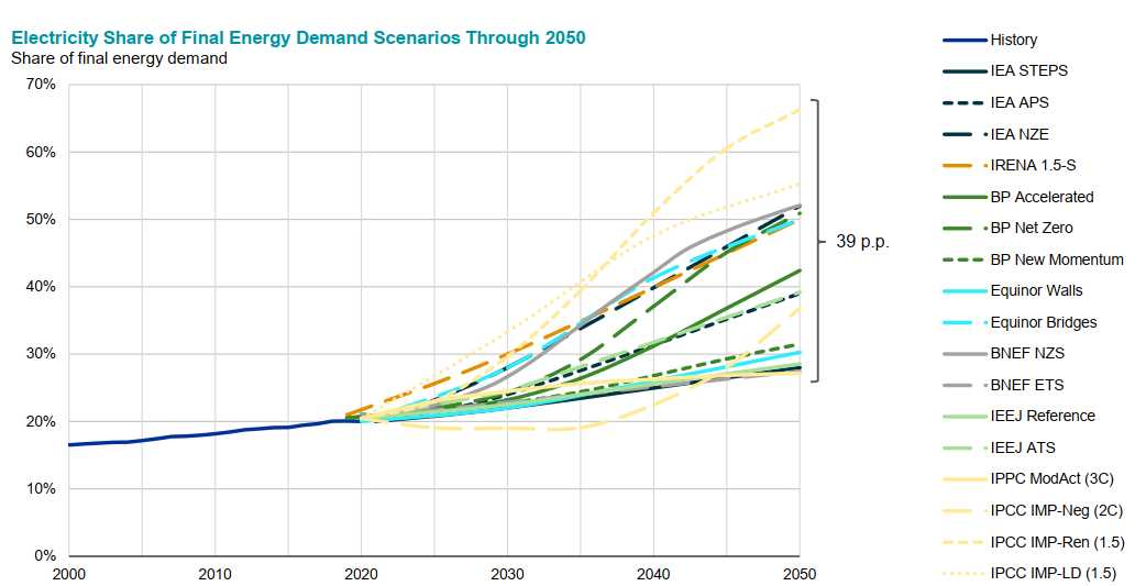 24 сценария развития энергетики до 2050 года