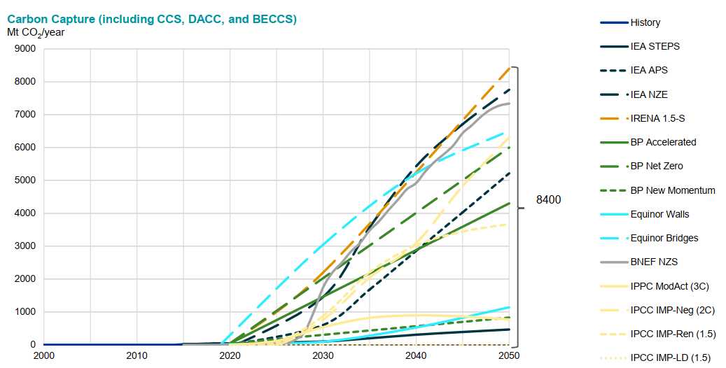 24 сценария развития энергетики до 2050 года