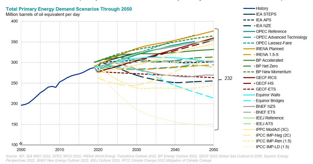 24 сценария развития энергетики до 2050 года